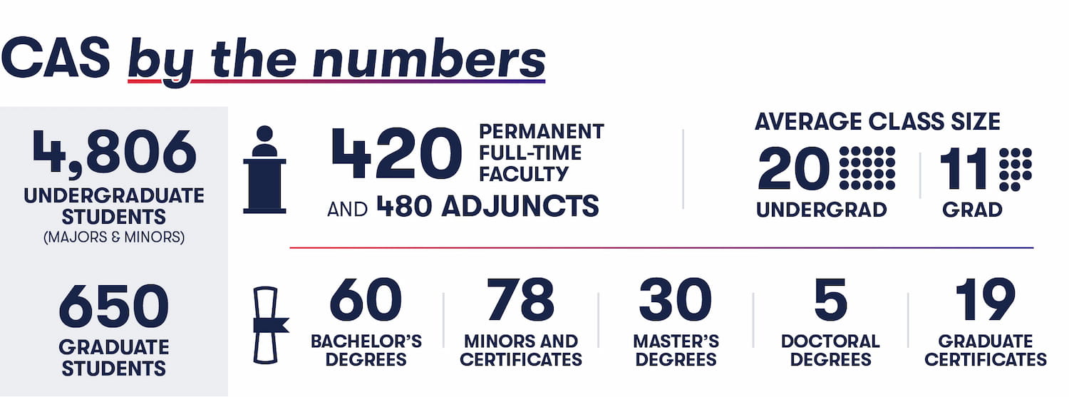 CAS by the numbers: 4806 undergraduate students (majors and minors), 650 graduate students, 420 permanent full-time faculty and 480 adjuncts, average class size: 20 for undergrad, 11 for grad. 60 bachelor's degrees, 30 master's degrees, 5 doctoral degrees