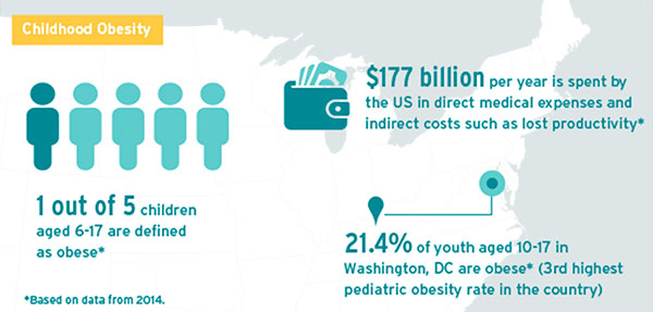 1 of 5 US children are defined as obese in 2014; 21.4% of DC youth are obese, $177 billion is spent annually on related costs.