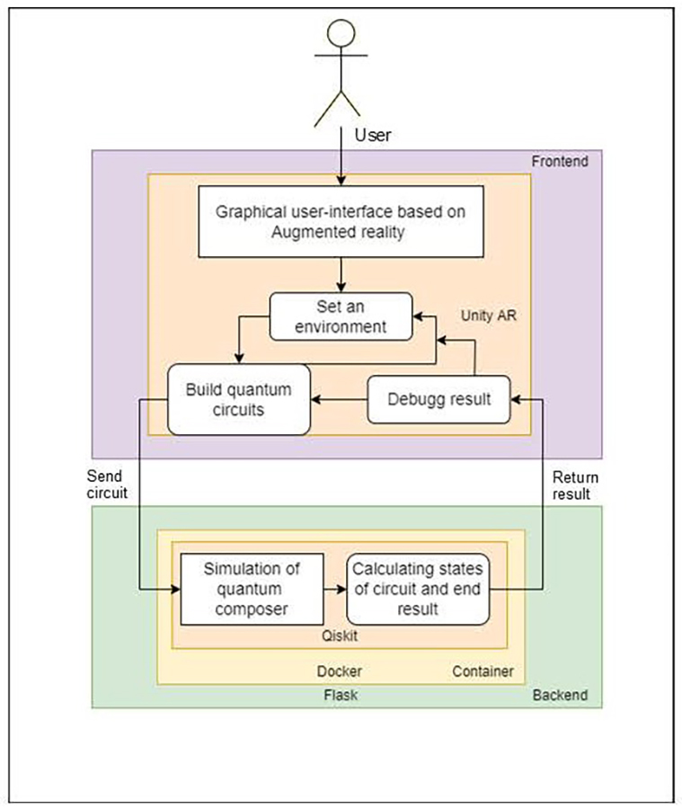 Conceptual Architecture of the Quantum XR System covering the frontend and the backend components.