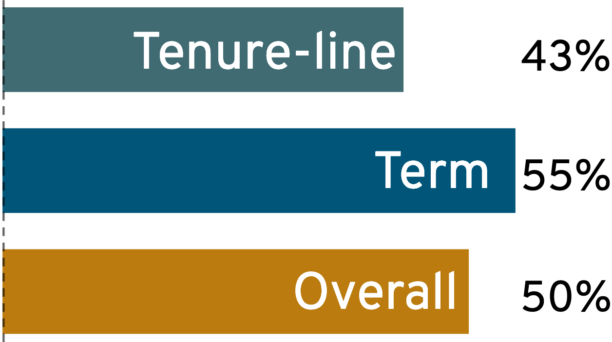 43% of new tenure-line faculty, 55% of new term faculty, and 50% of the overall faculty identify as women over the past two years