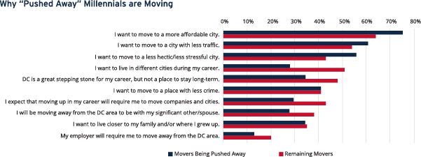 Why "Pushed Away" Millennials are Moving