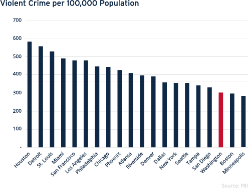 Violent Crim per 100,000 Population