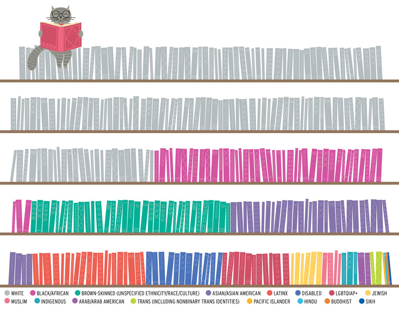 Children's books published in 2019 focused overwhelmingly focus on white characters