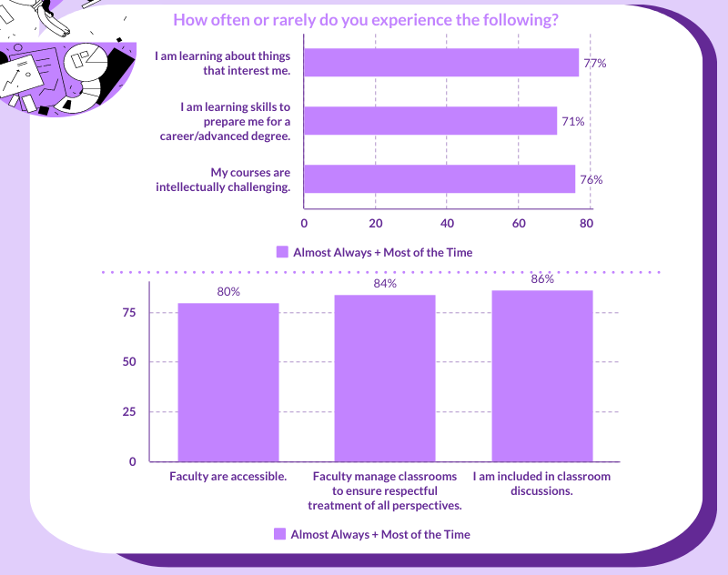 Campus Climate Survey - Select Results