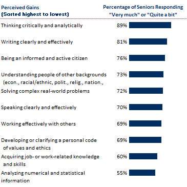 NSSE 2023 Perceived Gains Among Seniors Chart sorted highest (89% thinking critically and analytically) to lowest (55% analyzing numerical and statistical information)