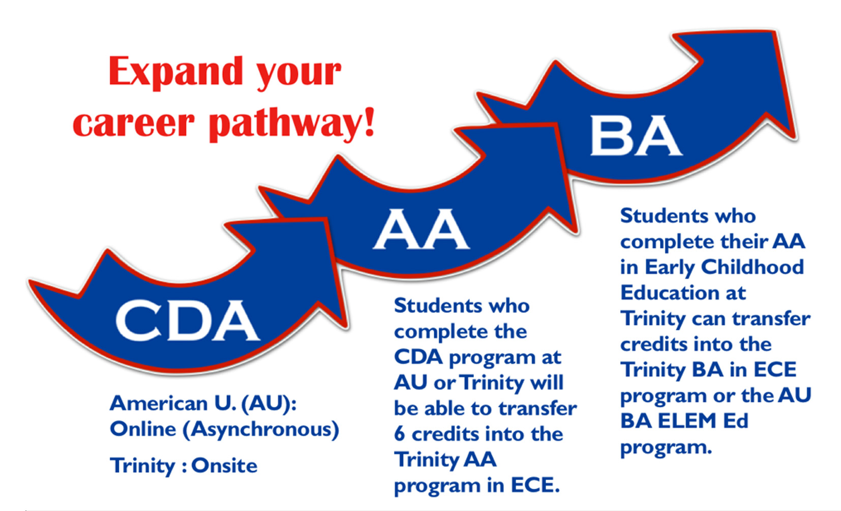 CDA: Expand your career pathway