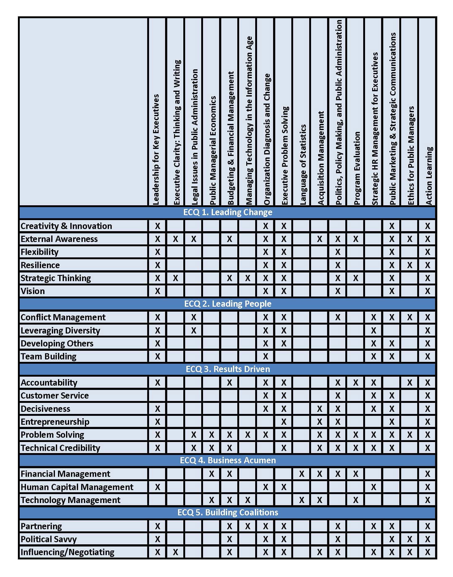 Executive Core Qualifications chart.