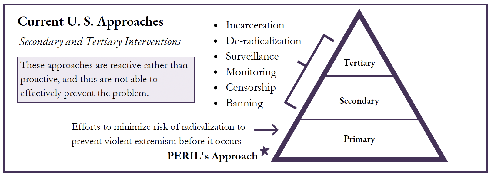 Current Approaches in the US to intervene are generally at the secondary or tertiary level of reactivity, PERIL seeks to minimize the risk of violent extremism before it occurs at the primary level